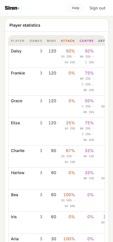 Netball season stats: each player's share of attack, centre and defence